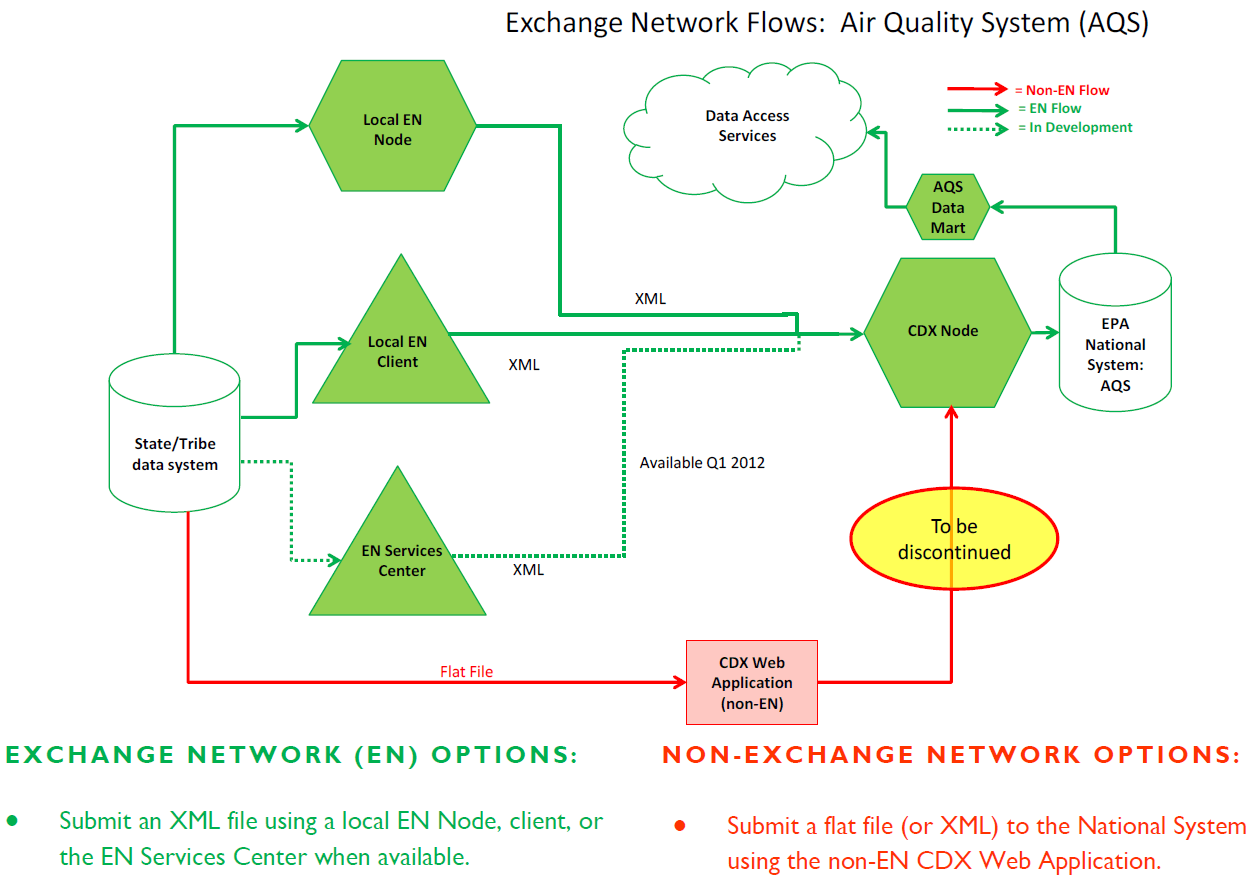 Air Quality System (AQS) - Flow Implementation